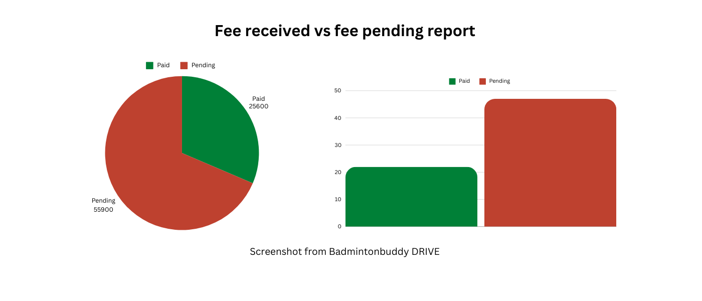 Fees pending report