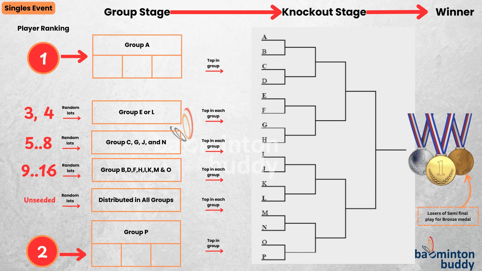 How are draws done for Olympics Badminton (and format of play